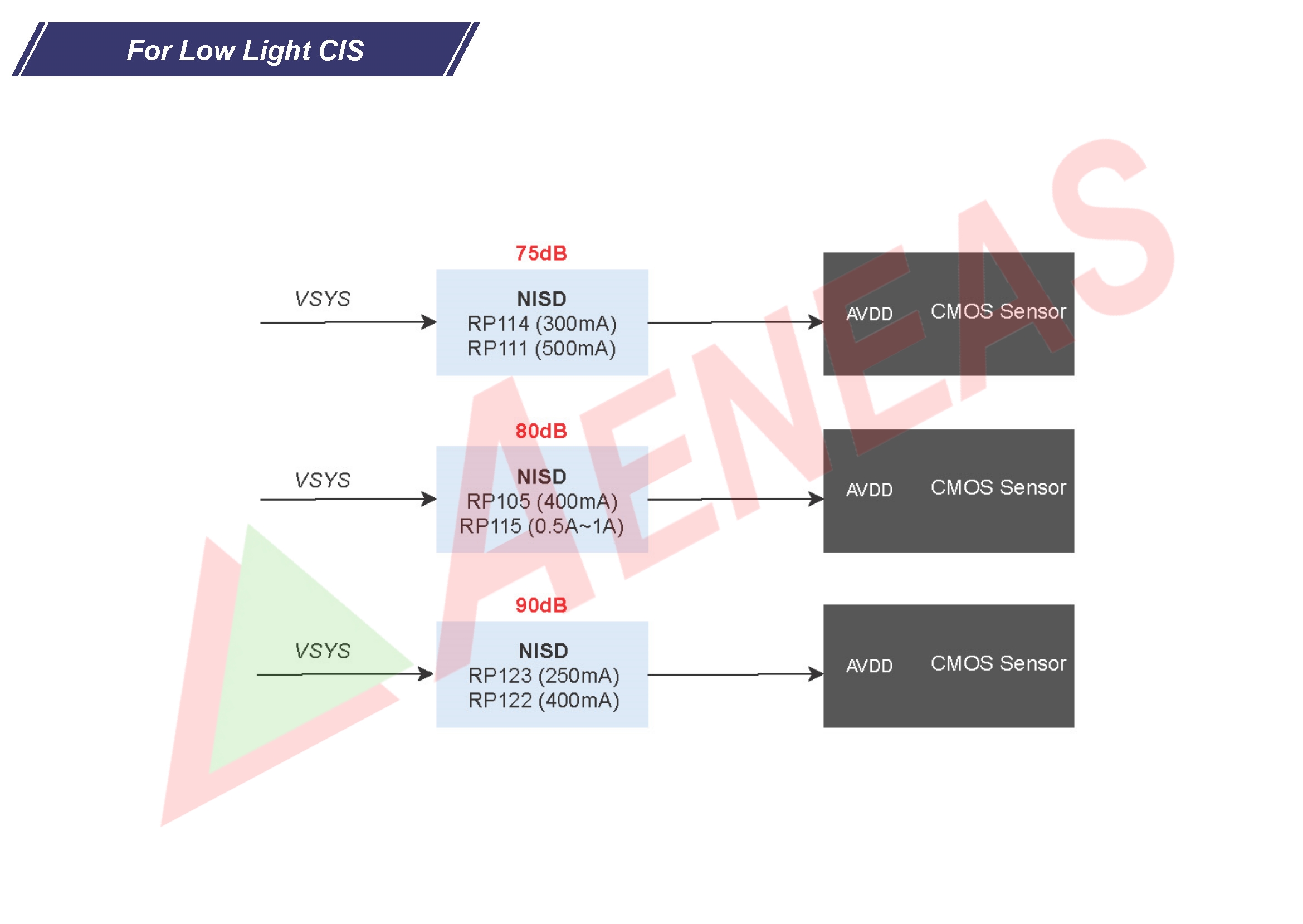 Application Block - LDO for CIS